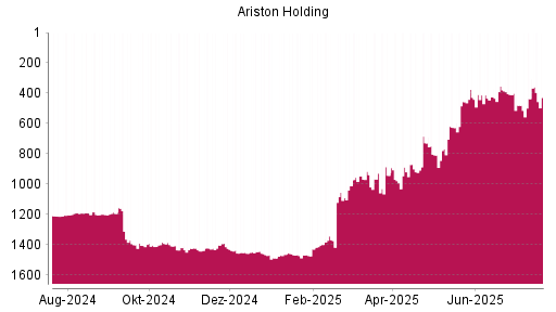 BOTSI®-Advisor Abstufung Ariston von Rang 436 auf ...