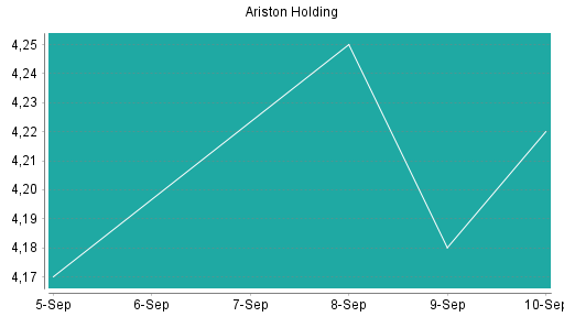 BOTSI®-Advisor Abstufung ARISTON HOLD.N.V. von Rang 398 auf Rang 404