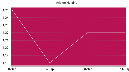 BOTSI®-Advisor Hochstufung Ariston von Rang 919 auf ...