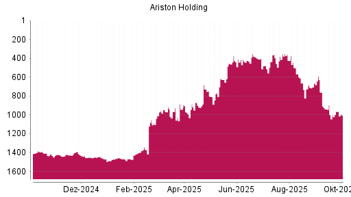 BOTSI®-Advisor Hochstufung Ariston von Rang 428 auf ...