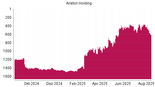 BOTSI®-Advisor Abstufung Ariston von Rang 501 auf ...