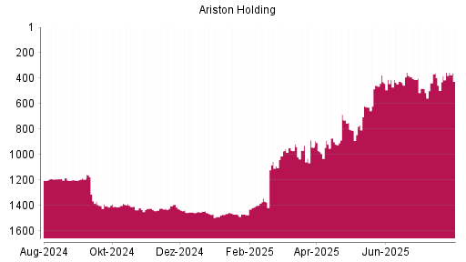 BOTSI®-Advisor Hochstufung Ariston von Rang 1011 auf ...