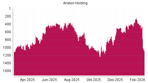 BOTSI®-Advisor Abstufung Ariston von Rang 414 auf ...