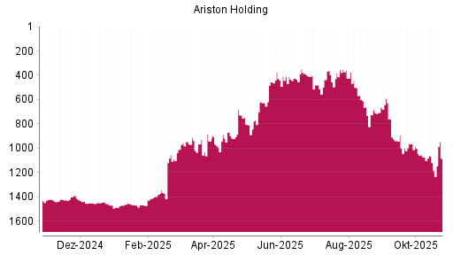 BOTSI®-Advisor Hochstufung Ariston von Rang 1121 auf ...