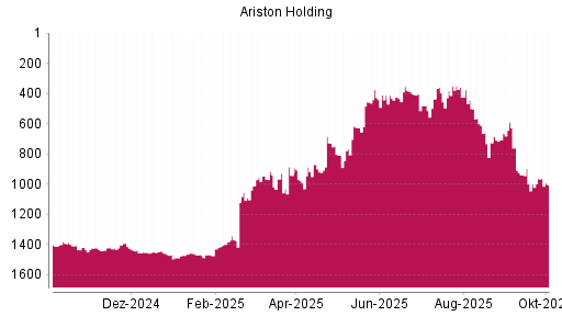 BOTSI®-Advisor Hochstufung Ariston von Rang 999 auf ...