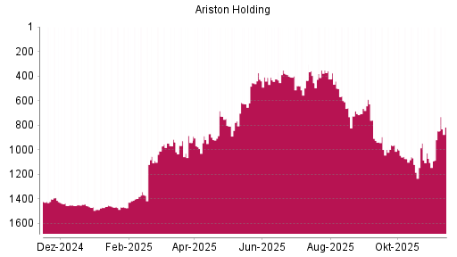 BOTSI®-Advisor Abstufung Ariston von Rang 425 auf ...