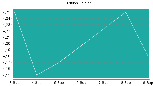 BOTSI®-Advisor Hochstufung ARISTON HOLD.N.V. von Rang 411 auf Rang 409