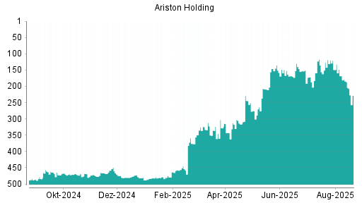 BOTSI®-Advisor Abstufung ARISTON HOLD.N.V. von Rang 83 auf Rang 107