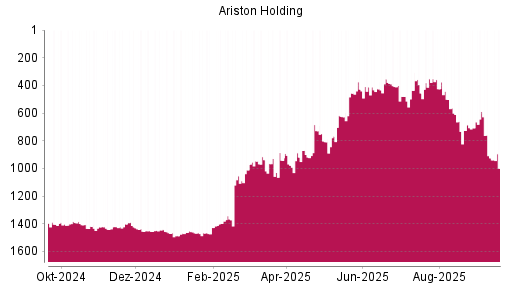 BOTSI®-Advisor Abstufung Ariston von Rang 925 auf ...