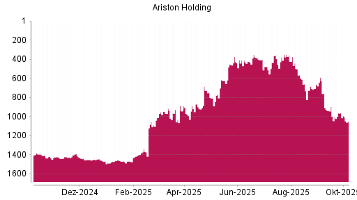 BOTSI®-Advisor Hochstufung Ariston von Rang 456 auf ...