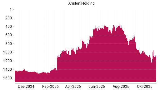 BOTSI®-Advisor Abstufung Ariston von Rang 946 auf ...