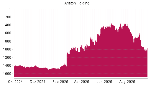 BOTSI®-Advisor Hochstufung Ariston von Rang 627 auf ...