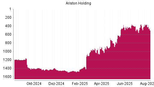 BOTSI®-Advisor Abstufung Ariston von Rang 942 auf ...