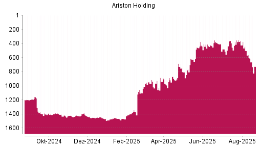 BOTSI®-Advisor Abstufung Ariston von Rang 1466 auf ...