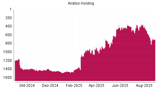 BOTSI®-Advisor Hochstufung Ariston von Rang 428 auf ...