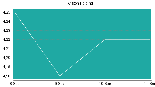 BOTSI®-Advisor Abstufung ARISTON HOLD.N.V. von Rang 407 auf Rang 411