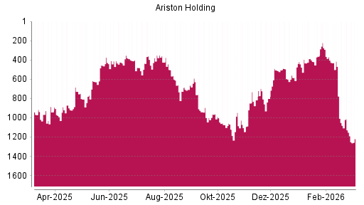 BOTSI®-Advisor Abstufung Ariston von Rang 409 auf ...