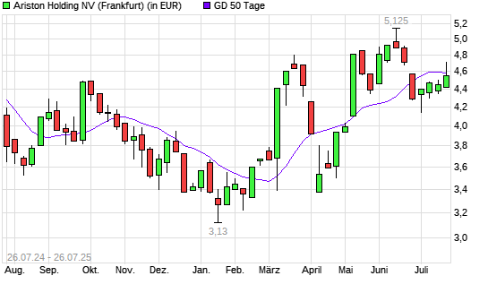 Ariston-Aktie unter 50-Tage-Linie