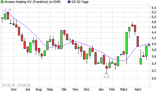 Ariston-Aktie unter 50-Tage-Linie