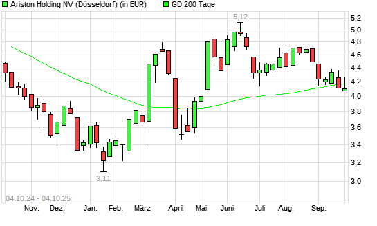 Ariston-Aktie unter 200-Tage-Linie