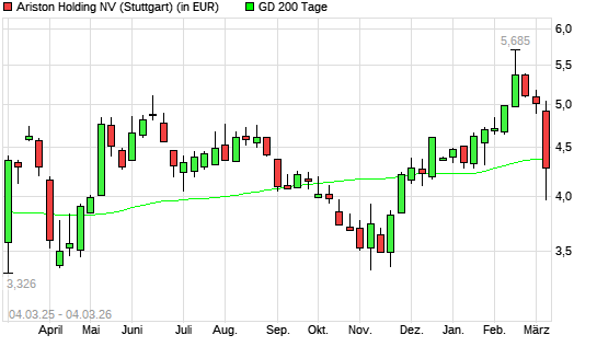Ariston-Aktie unter 200-Tage-Linie