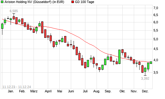Ariston-Aktie unter 100-Tage-Linie