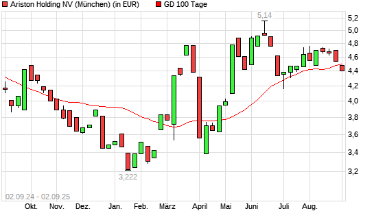 Ariston-Aktie unter 100-Tage-Linie