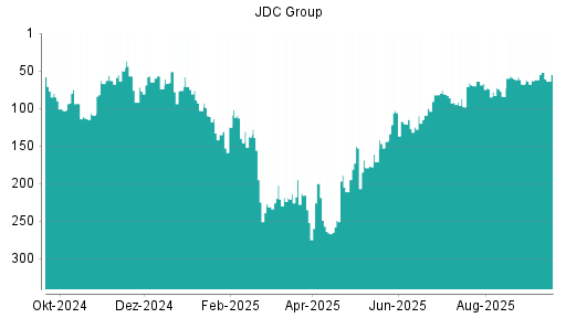 BOTSI®-Advisor Abstufung JDC Group von Rang 52 auf ...