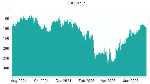 BOTSI®-Advisor Abstufung JDC Group von Rang 81 auf ...