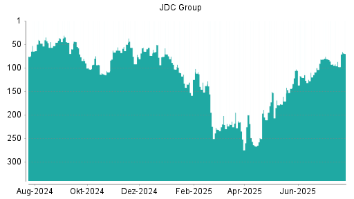 BOTSI®-Advisor Hochstufung JDC Group von Rang 98 auf ...