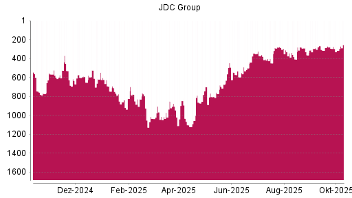 BOTSI®-Advisor Hochstufung JDC Group von Rang 1033 auf ...