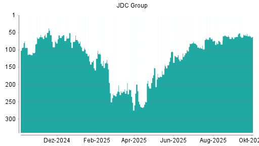 BOTSI®-Advisor Abstufung JDC Group von Rang 60 auf ...