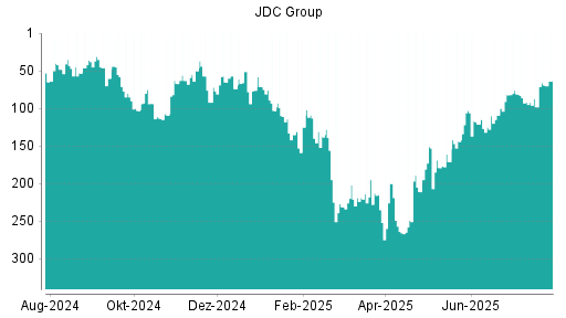 BOTSI®-Advisor Hochstufung JDC Group von Rang 98 auf ...