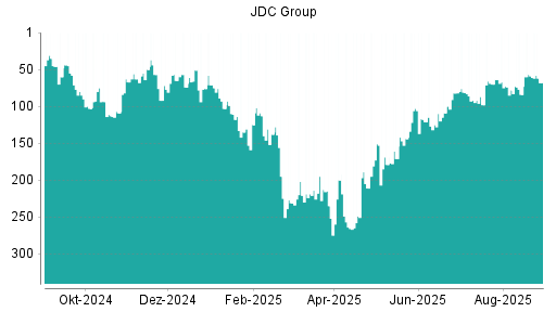 BOTSI®-Advisor Abstufung JDC Group von Rang 59 auf ...