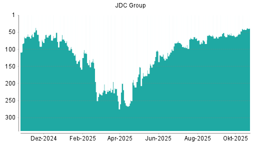 BOTSI®-Advisor Hochstufung JDC Group von Rang 63 auf ...
