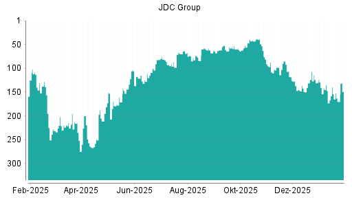 BOTSI®-Advisor Abstufung JDC Group von Rang 135 auf ...
