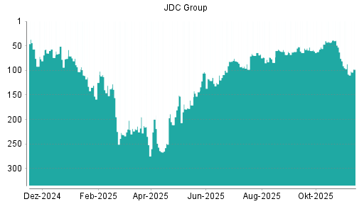BOTSI®-Advisor Hochstufung JDC Group von Rang 108 auf ...