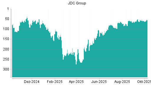 BOTSI®-Advisor Abstufung JDC Group von Rang 60 auf ...