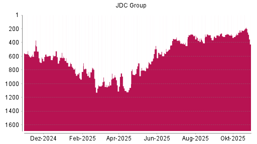 BOTSI®-Advisor Hochstufung JDC Group von Rang 635 auf Rang 601