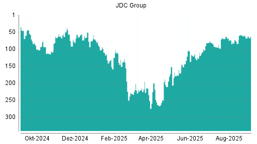 BOTSI®-Advisor Abstufung JDC Group von Rang 78 auf ...