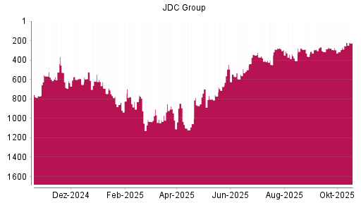 BOTSI®-Advisor Abstufung JDC Group von Rang 747 auf ...
