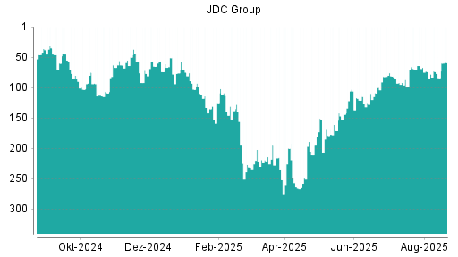 BOTSI®-Advisor Hochstufung JDC Group von Rang 84 auf ...
