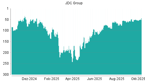 BOTSI®-Advisor Abstufung JDC Group von Rang 87 auf Rang 92