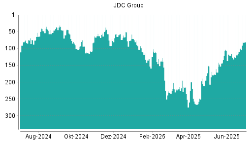 BOTSI®-Advisor Hochstufung JDC Group von Rang 109 auf ...
