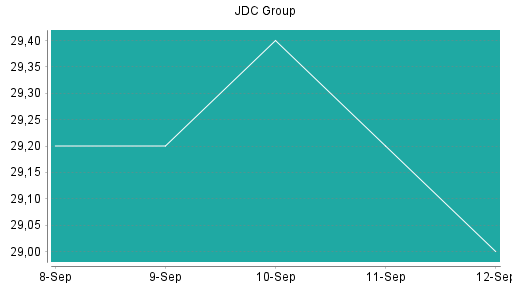 BOTSI®-Advisor Hochstufung JDC Group von Rang 98 auf ...