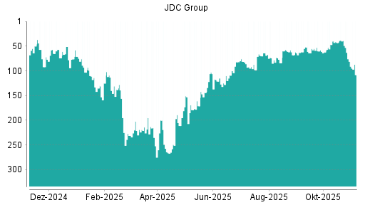 BOTSI®-Advisor Abstufung JDC Group von Rang 81 auf ...