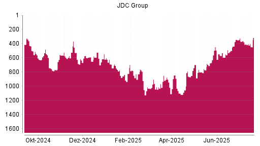 BOTSI®-Advisor Abstufung JDC Group von Rang 525 auf ...
