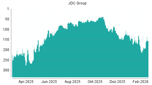 BOTSI®-Advisor Hochstufung JDC Group von Rang 191 auf ...