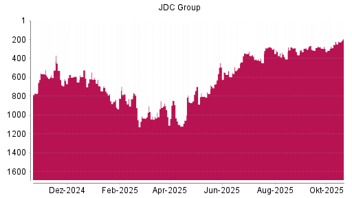 BOTSI®-Advisor Abstufung JDC Group von Rang 525 auf ...