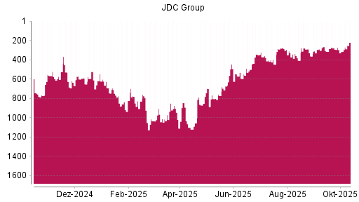 BOTSI®-Advisor Hochstufung JDC Group von Rang 673 auf ... BOTSI®-Advisor Hochstufung JDC Group von Rang 673 auf ...